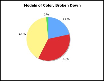 Illustration for article titled How Did New York Fashion Week's 116 Shows Treat Models Of Color?